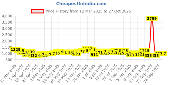 myntra.com Mast & Harbour Half Moon Shoulder Bag mast & harbour Price History Graph from 12 Mar 2025 to 27 Oct 2025