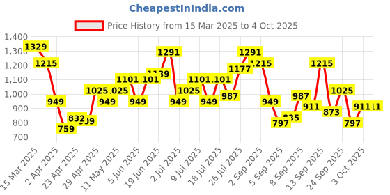 myntra.com Mast & Harbour Half Moon Shoulder Bag mast & harbour Price History Graph from 15 Mar 2025 to 4 Oct 2025