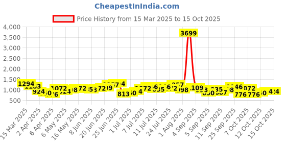 myntra.com Mast & Harbour Half Moon Shoulder Bag mast & harbour Price History Graph from 15 Mar 2025 to 14 Oct 2025