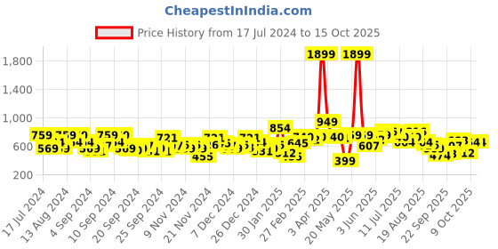 myntra.com Mast & Harbour Half-Zipper Hooded Sweatshirt mast & harbour Price History Graph from 17 Jul 2024 to 15 Oct 2025