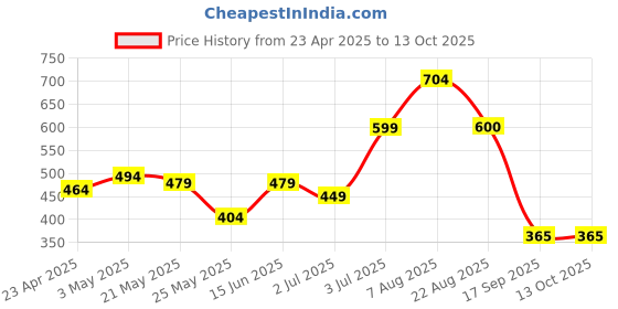 myntra.com Mast & Harbour Halter Neck Fitted Crop Top mast & harbour Price History Graph from 23 Apr 2025 to 13 Oct 2025