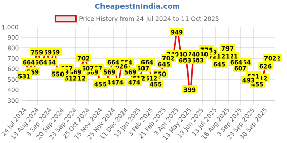 myntra.com Mast & Harbour Hello Monsoon Well Wrapped Pullover with Fuzzy Detail mast & harbour Price History Graph from 24 Jul 2024 to 11 Oct 2025