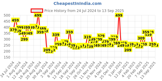myntra.com Mast & Harbour Henley Neck T-shirt mast & harbour Price History Graph from 24 Jul 2024 to 13 Sep 2025