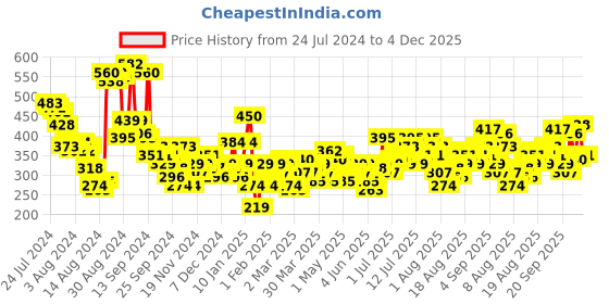 myntra.com Mast & Harbour High Front Slit Pleated Wrap Skirt mast & harbour Price History Graph from 24 Jul 2024 to 4 Dec 2025