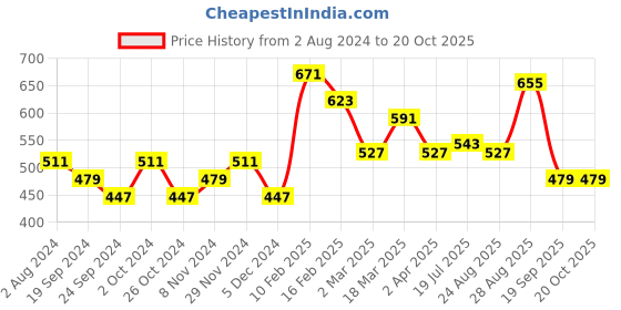 myntra.com Mast & Harbour High Neck Cold-Shoulder Long Sleeves Cut-Out Top mast & harbour Price History Graph from 2 Aug 2024 to 18 Oct 2025