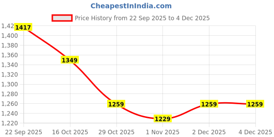 myntra.com Mast & Harbour High Neck Cotton Pullover mast & harbour Price History Graph from 22 Sep 2025 to 2 Dec 2025
