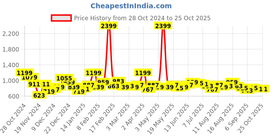 myntra.com Mast & Harbour High Neck Drop-Shoulder Sleeve Pullover mast & harbour Price History Graph from 28 Oct 2024 to 24 Oct 2025