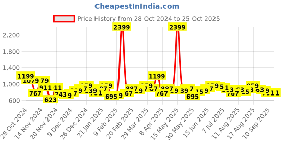 myntra.com Mast & Harbour High Neck Drop-Shoulder Sleeve Pullover mast & harbour Price History Graph from 28 Oct 2024 to 24 Oct 2025