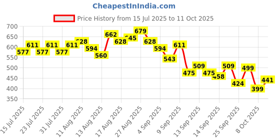 myntra.com Mast & Harbour High-Neck Floral Print Regular Top mast & harbour Price History Graph from 15 Jul 2025 to 11 Oct 2025