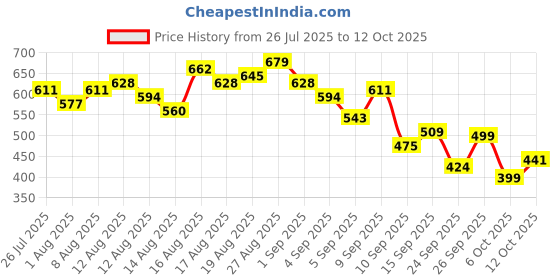 myntra.com Mast & Harbour High-Neck Floral Print Regular Top mast & harbour Price History Graph from 26 Jul 2025 to 12 Oct 2025