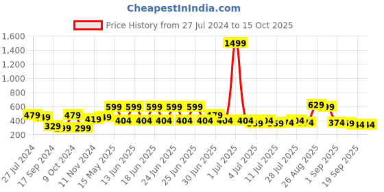 myntra.com Mast & Harbour High Neck Knitted Top mast & harbour Price History Graph from 27 Jul 2024 to 14 Oct 2025