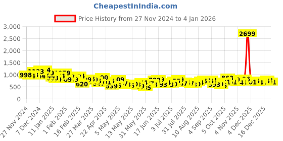 myntra.com Mast & Harbour High-Neck Midi Jumper Dress mast & harbour Price History Graph from 27 Nov 2024 to 3 Jan 2026