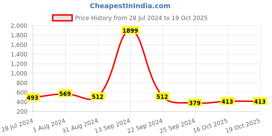 myntra.com Mast & Harbour High Neck Peplum Top mast & harbour Price History Graph from 28 Jul 2024 to 18 Oct 2025