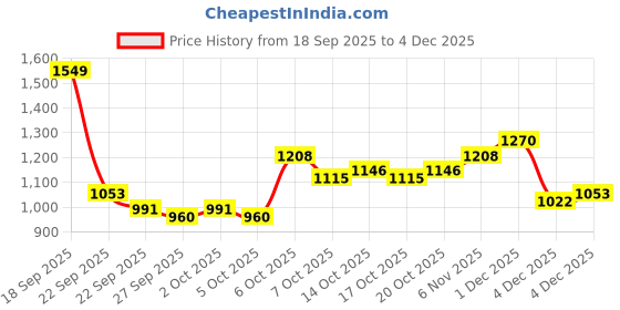 myntra.com Mast & Harbour High Neck Pullover Sweater mast & harbour Price History Graph from 18 Sep 2025 to 4 Dec 2025