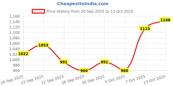myntra.com Mast & Harbour High Neck Pullover Sweater mast & harbour Price History Graph from 20 Sep 2025 to 13 Oct 2025