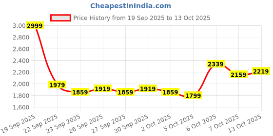 myntra.com Mast & Harbour High Neck Pullover With Skirt mast & harbour Price History Graph from 19 Sep 2025 to 12 Oct 2025