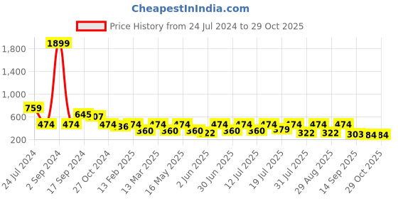 myntra.com Mast & Harbour High Neck Ruffles Top mast & harbour Price History Graph from 24 Jul 2024 to 28 Oct 2025