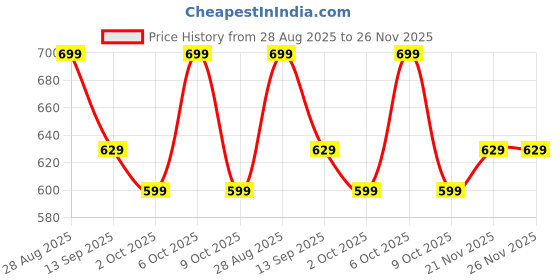 myntra.com Mast & Harbour High Neck Top With Midi Skirts Co-Ords mast & harbour Price History Graph from 28 Aug 2025 to 25 Nov 2025