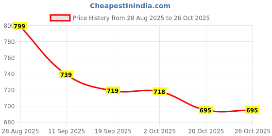 myntra.com Mast & Harbour High-Rise A-Line Knee Length Skirt mast & harbour Price History Graph from 28 Aug 2025 to 25 Oct 2025