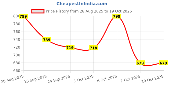 myntra.com Mast & Harbour High-Rise A-Line Knee Length Skirt mast & harbour Price History Graph from 28 Aug 2025 to 18 Oct 2025