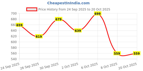 myntra.com Mast & Harbour High-Rise Wide Leg Trousers mast & harbour Price History Graph from 24 Sep 2025 to 19 Oct 2025