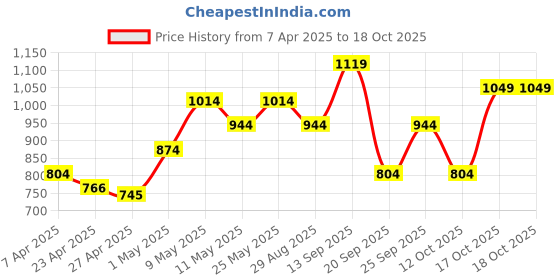 myntra.com Mast & Harbour Hobo Bag mast & harbour Price History Graph from 7 Apr 2025 to 18 Oct 2025