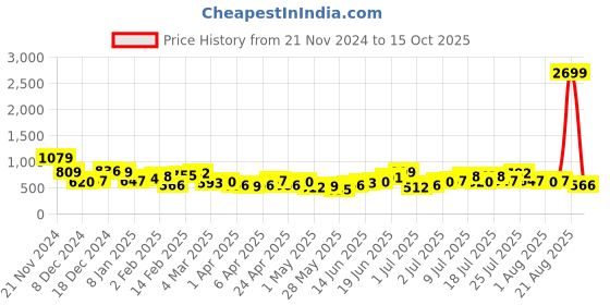 myntra.com Mast & Harbour Hobo Bag with Knotted Handle mast & harbour Price History Graph from 21 Nov 2024 to 15 Oct 2025