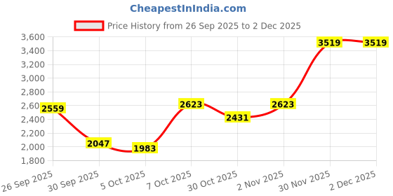 myntra.com Mast & Harbour Hooded Bomber Jacket mast & harbour Price History Graph from 26 Sep 2025 to 2 Dec 2025