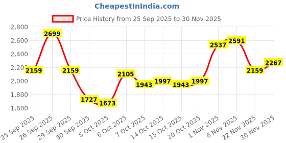 myntra.com Mast & Harbour Hooded Cotton Shoulder Tabs Woven Jacket mast & harbour Price History Graph from 25 Sep 2025 to 30 Nov 2025