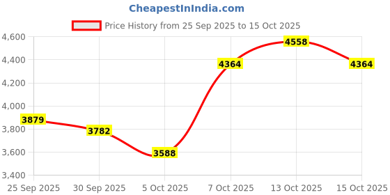 myntra.com Mast & Harbour Hooded Denim Jacket With Embroidered mast & harbour Price History Graph from 25 Sep 2025 to 15 Oct 2025