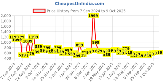 myntra.com Mast & Harbour Hooded Drop-Shoulder Sleeves Open-Front Sweatshirt mast & harbour Price History Graph from 7 Sep 2024 to 8 Oct 2025