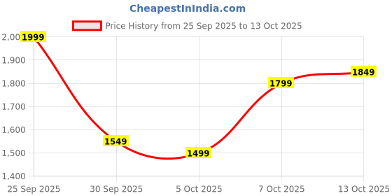 myntra.com Mast & Harbour Hooded Faux Fur Trim Cotton Open Front Jacket mast & harbour Price History Graph from 25 Sep 2025 to 13 Oct 2025