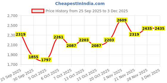 myntra.com Mast & Harbour Hooded Faux Fur Trim Cotton Open Front Jacket mast & harbour Price History Graph from 25 Sep 2025 to 3 Dec 2025