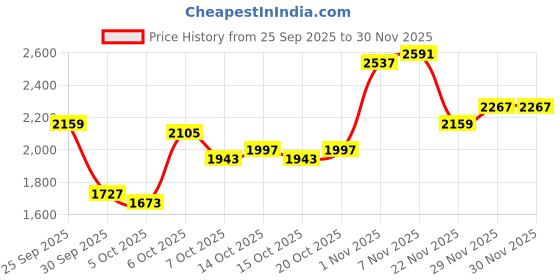 myntra.com Mast & Harbour Hooded Faux Fur Trim Cotton Tailored Jacket mast & harbour Price History Graph from 25 Sep 2025 to 30 Nov 2025