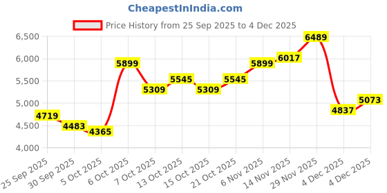 myntra.com Mast & Harbour Hooded Faux Fur Trim Parka Jacket mast & harbour Price History Graph from 25 Sep 2025 to 4 Dec 2025