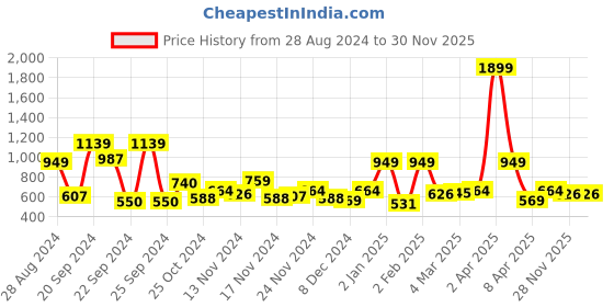 myntra.com Mast & Harbour Hooded Front-Open Oversize Sweatshirt mast & harbour Price History Graph from 28 Aug 2024 to 30 Nov 2025