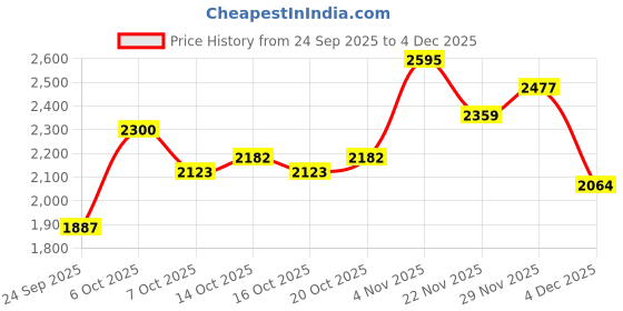 myntra.com Mast & Harbour Hooded Long Sleeves Bomber Jacket mast & harbour Price History Graph from 24 Sep 2025 to 4 Dec 2025