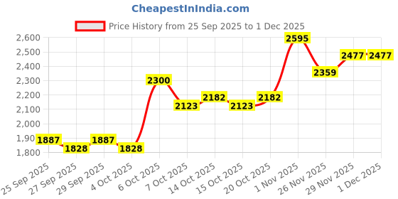 myntra.com Mast & Harbour Hooded Long Sleeves Bomber Jacket mast & harbour Price History Graph from 25 Sep 2025 to 1 Dec 2025