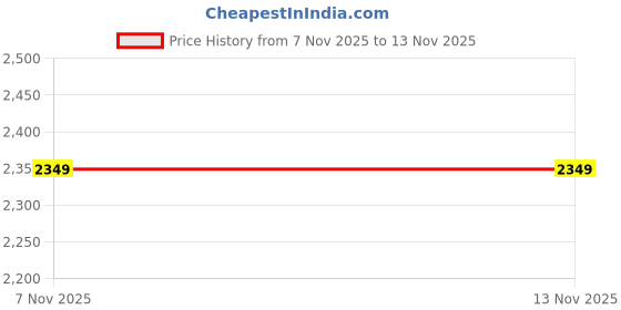 myntra.com Mast & Harbour Hooded Longline Padded Jacket mast & harbour Price History Graph from 7 Nov 2025 to 10 Nov 2025