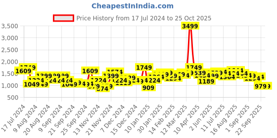 myntra.com Mast & Harbour Hooded Ombre August-Optimistic Autumn-Oh So Boho Puffer Jacket mast & harbour Price History Graph from 17 Jul 2024 to 25 Oct 2025