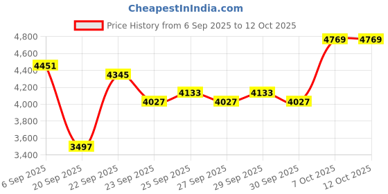 myntra.com Mast & Harbour Hooded Open Front Jacket mast & harbour Price History Graph from 6 Sep 2025 to 12 Oct 2025