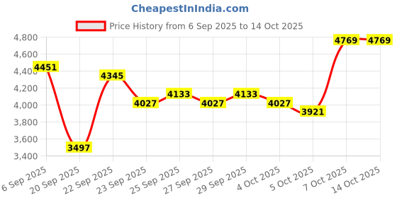 myntra.com Mast & Harbour Hooded Open Front Jacket mast & harbour Price History Graph from 6 Sep 2025 to 14 Oct 2025