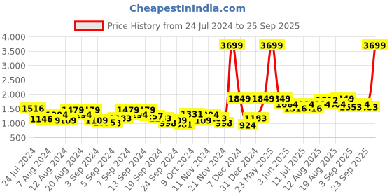 myntra.com Mast & Harbour Hooded Padded Jacket mast & harbour Price History Graph from 24 Jul 2024 to 25 Sep 2025