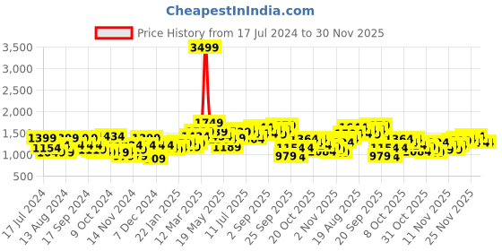 myntra.com Mast & Harbour Hooded Padded Jacket mast & harbour Price History Graph from 17 Jul 2024 to 30 Nov 2025