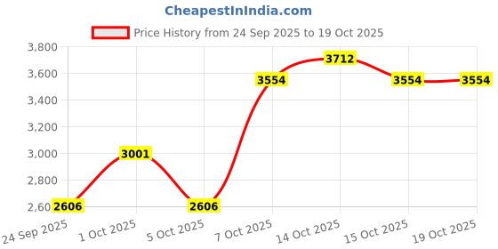 myntra.com Mast & Harbour Hooded Padded Jacket mast & harbour Price History Graph from 24 Sep 2025 to 18 Oct 2025