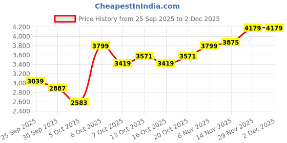 myntra.com Mast & Harbour Hooded Padded Jacket mast & harbour Price History Graph from 25 Sep 2025 to 2 Dec 2025