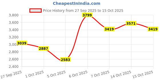 myntra.com Mast & Harbour Hooded Parka Jacket mast & harbour Price History Graph from 27 Sep 2025 to 15 Oct 2025