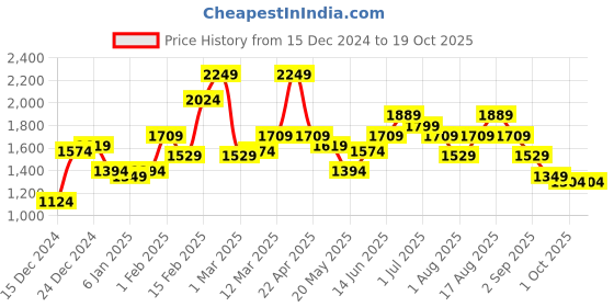 myntra.com Mast & Harbour Hooded Puffer Jacket mast & harbour Price History Graph from 15 Dec 2024 to 19 Oct 2025