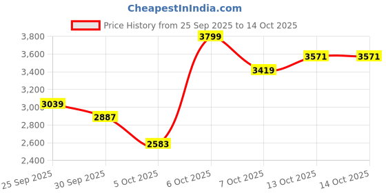 myntra.com Mast & Harbour Hooded Puffer Jacket mast & harbour Price History Graph from 25 Sep 2025 to 13 Oct 2025