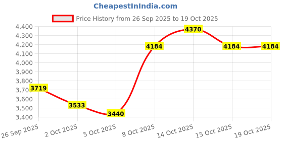 myntra.com Mast & Harbour Hooded Puffer Jacket mast & harbour Price History Graph from 26 Sep 2025 to 18 Oct 2025